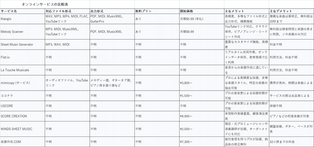 オーダー楽譜⭐︎デモ音源付き　楽譜作成　耳コピ ピアノ、ギター楽譜の作成依頼 - 耳コピ、採譜ならミミピコ！