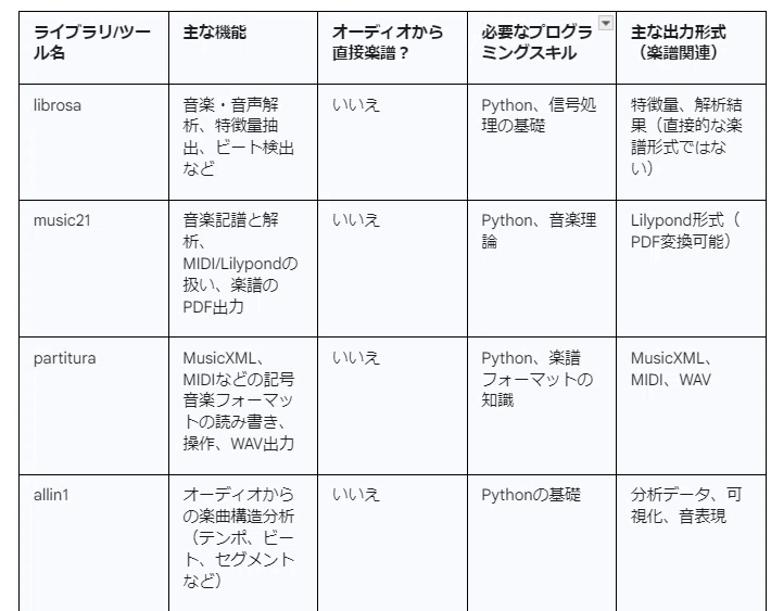 AIリサーチ】音楽ファイルを楽譜データにするサービスとツール / 耳 AIリサーチ】音楽ファイルを楽譜データにするサービスとツール / 耳