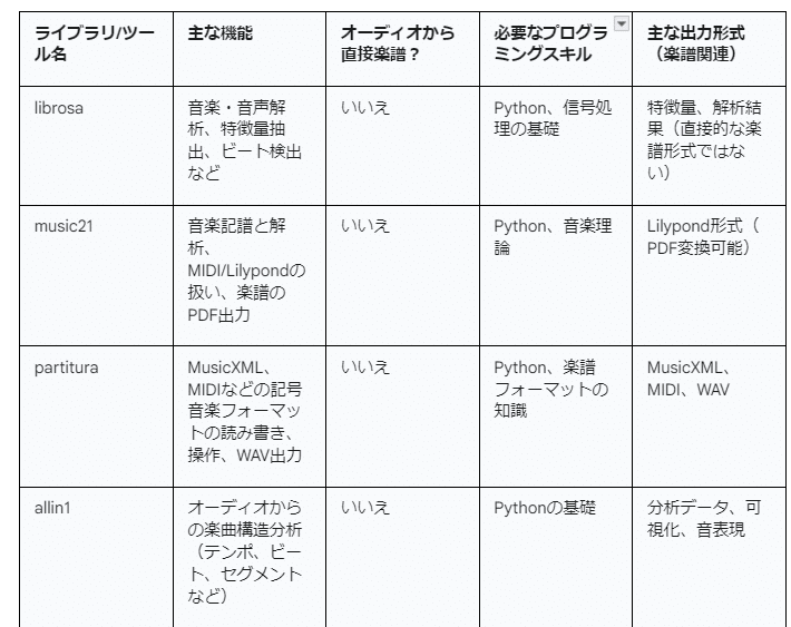 音楽ファイルを楽譜データにするサービスとツール / 耳コピ