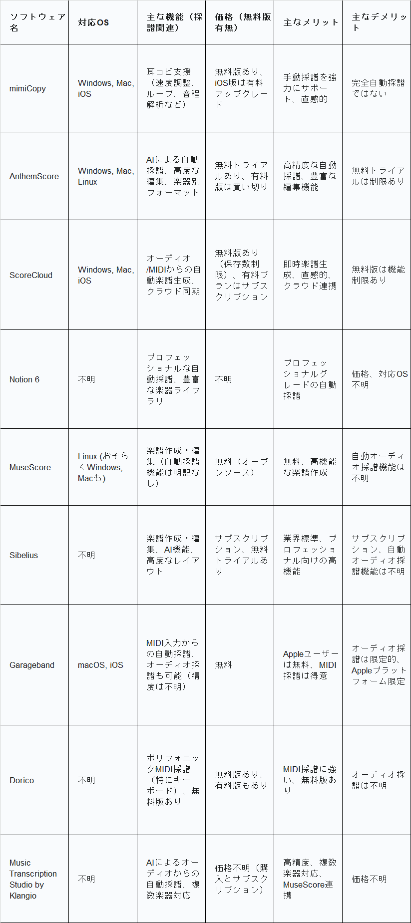 音楽ファイルを楽譜データにするサービスとツール / 耳コピ