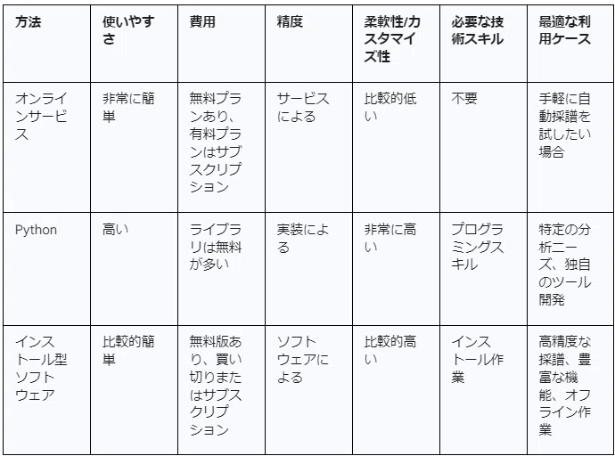 AIリサーチ】音楽ファイルを楽譜データにするサービスとツール / 耳