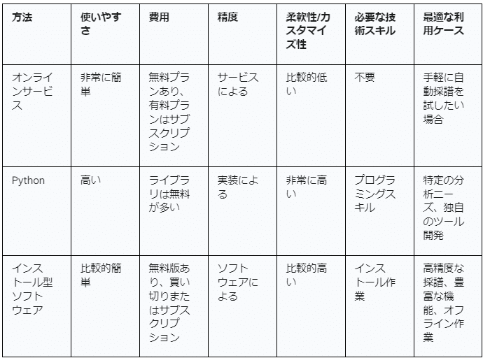 音楽ファイルを楽譜データにするサービスとツール / 耳コピ