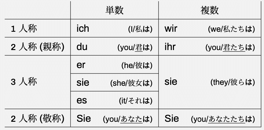 ドイツ語の代名詞　第三書房 ドイツ語の代名詞 第三書房