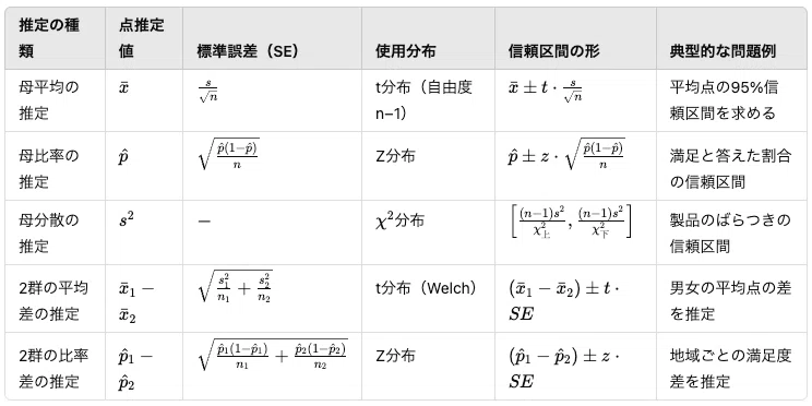 統計検定2級|推定?検定?を体系的に理解する|sasayaka