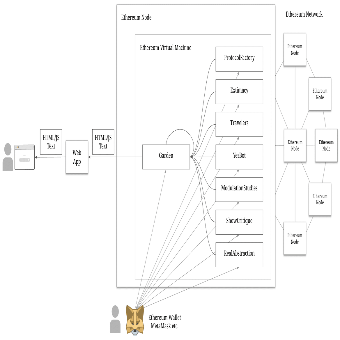 Ethereum上の展覧会 《World Computer Sculpture Garden》 をコードから深く理解する｜Zeroichi  Arakawa | Ara