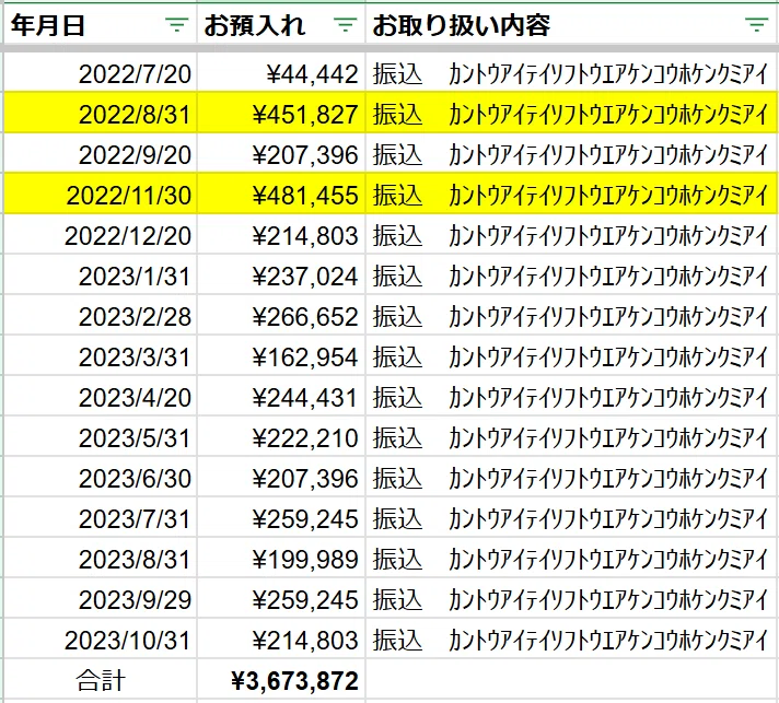 16ヶ月で367万円】傷病手当金の総支給額と受給中の家計簿｜レン｜傷病