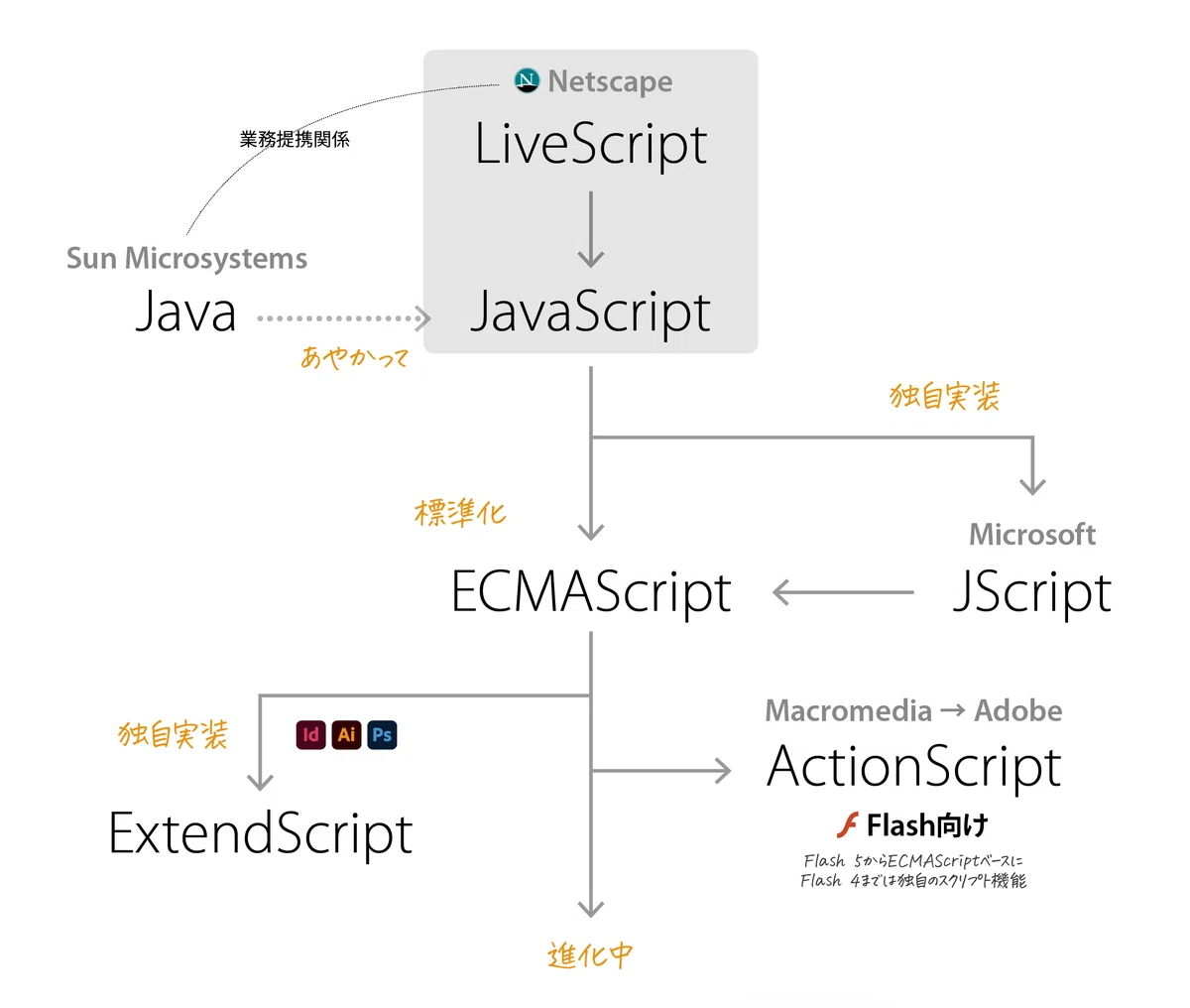 【Illustrator】プログラミング初心者向けExtendScriptの超基本｜DTP Transit 別館