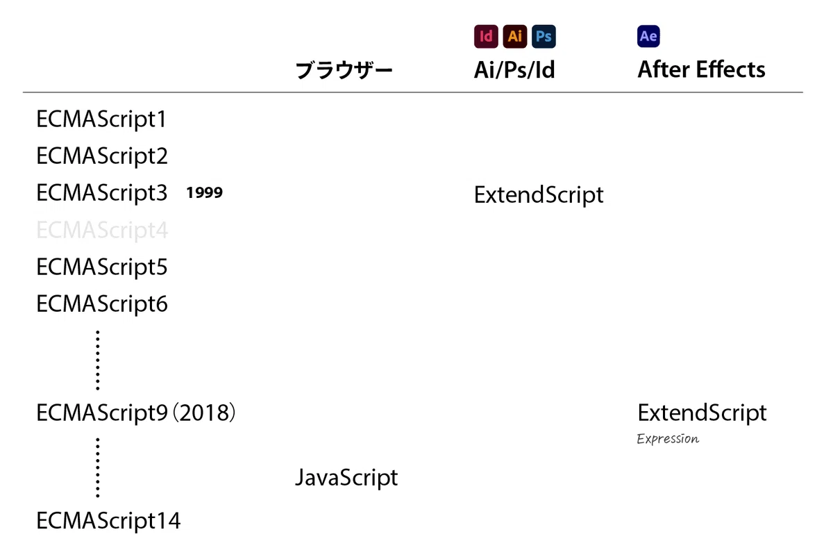 【Illustrator】プログラミング初心者向けExtendScriptの超基本｜DTP Transit 別館