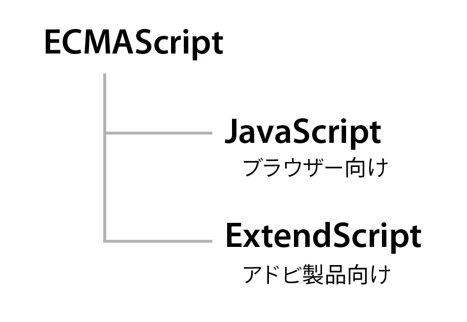 【Illustrator】プログラミング初心者向けExtendScriptの超基本|DTP Transit 別館