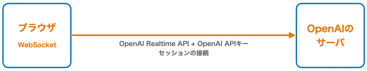 OpenAI Realtime API 入門 (1) - セッションの接続｜npaka