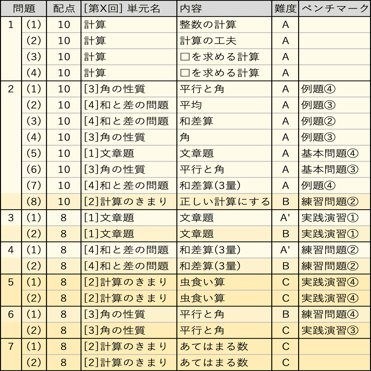 四谷大塚 新小4第1回組分けテストのレベル感｜中学受験ウォッチ