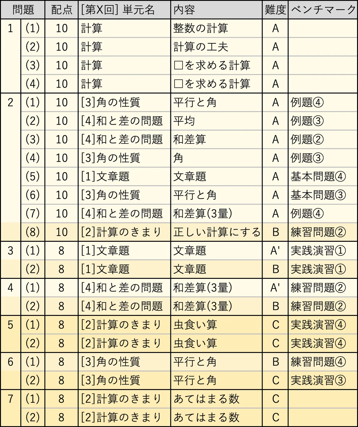 四谷大塚 新小4第1回組分けテストのレベル感｜中学受験ウオッチ
