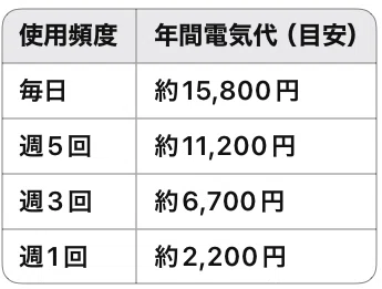 洗濯機は毎日？週3？使用頻度で変わる年間電気代のシミュレーション 