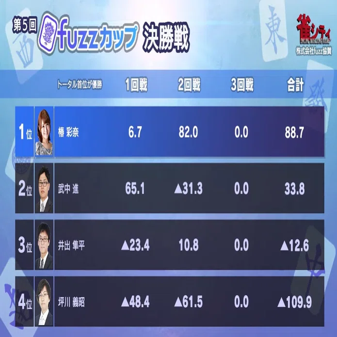 The 5th Fuzz Cup Final Match Report: Round 3｜日本プロ麻雀協会