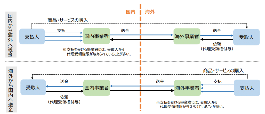 クロスボーダー収納代行への「資金移動業」規制の適用 ー 資金