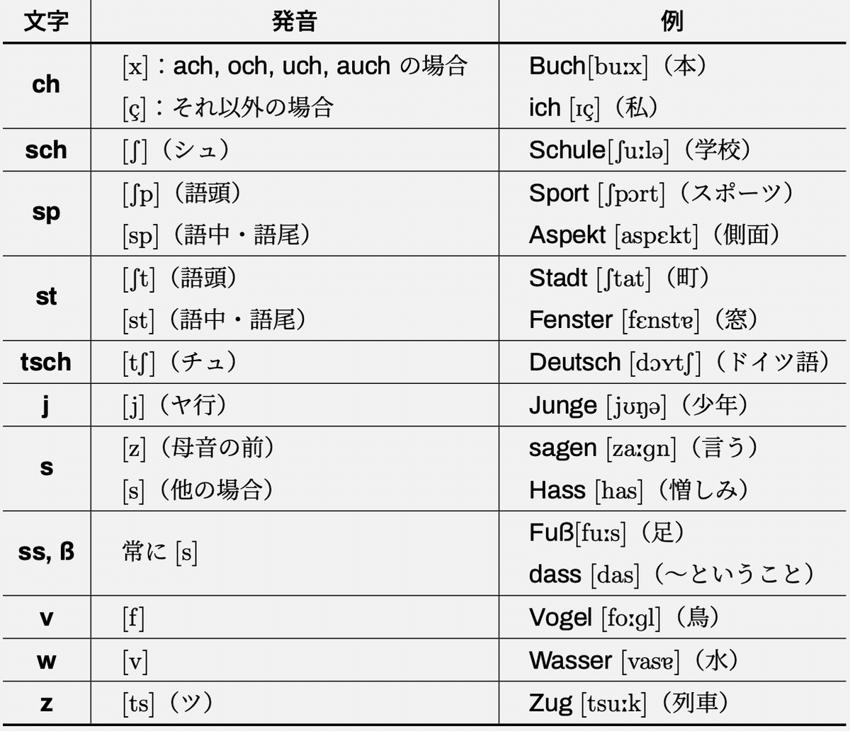 完全初心者向けドイツ語入門①｜アルファベット/名詞の性/人称