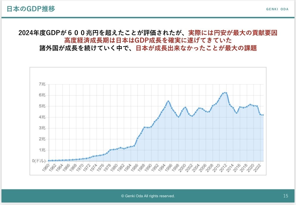 日本のGDPを1000兆円にするために』｜genki oda
