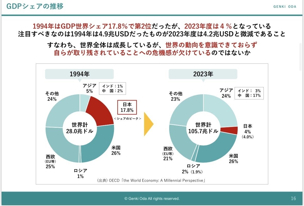 日本のGDPを1000兆円にするために』｜genki oda