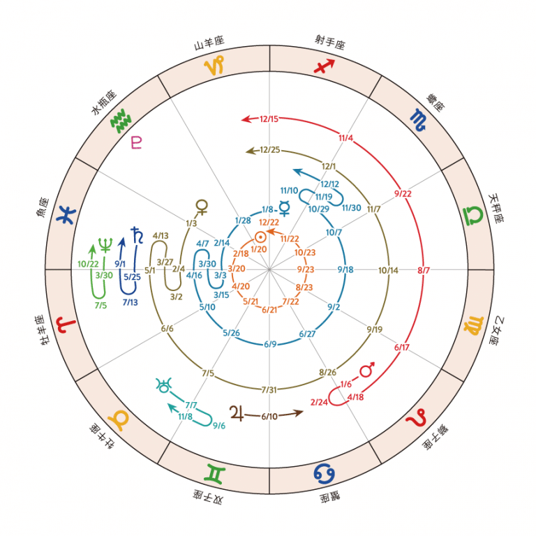金融占星術」入門｜ギャントレーダー剣橋