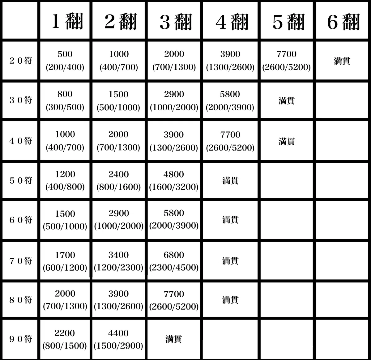 三麻の点数計算(完全1:2式、ツモ損無し)｜コーアンスキー