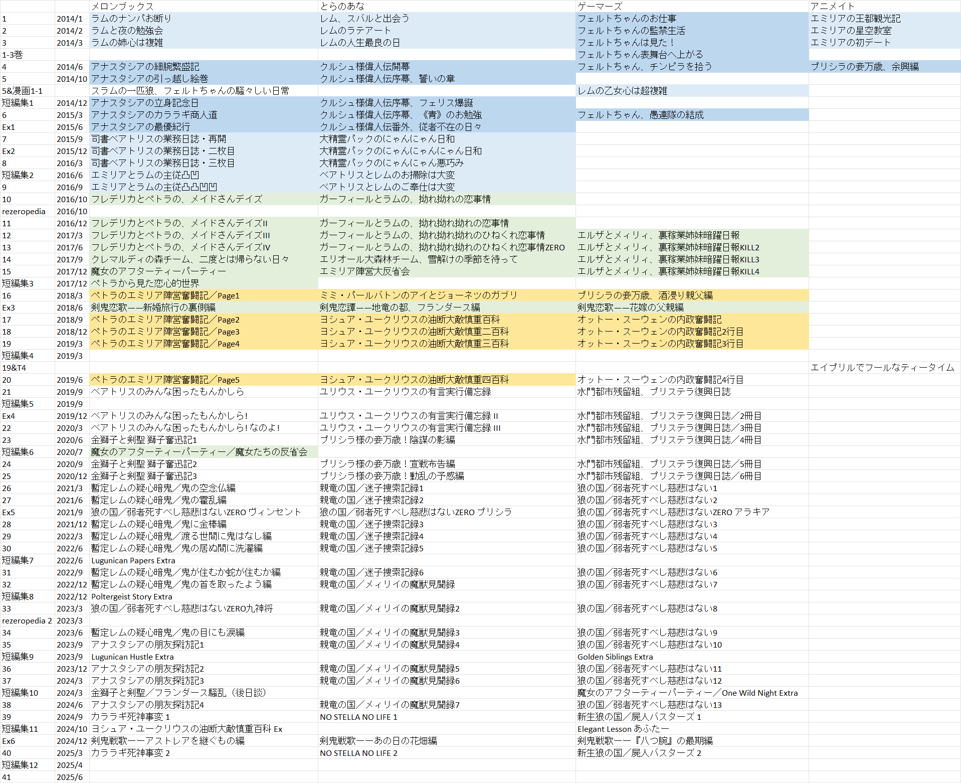 サカ様専用】【画集・特典多数】リゼロ ラノベ 進撃の巨人