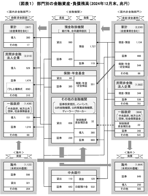 資金循環分析の解説 家計の金融資産は過去最高。日本銀行が四半期毎に発表する「資金循環