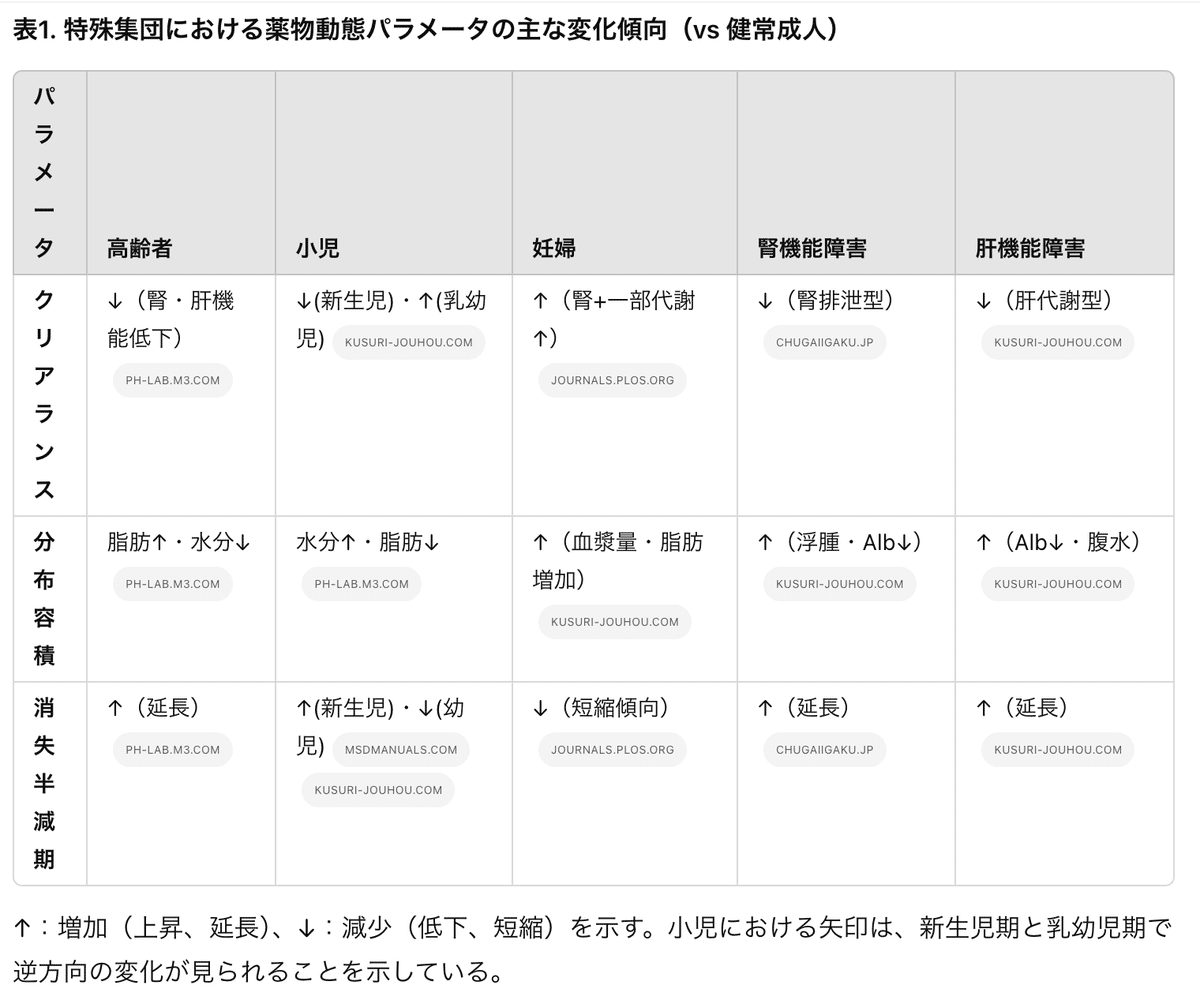 発初心者のための特殊集団（高齢者・小児・妊婦・腎・肝機能障害