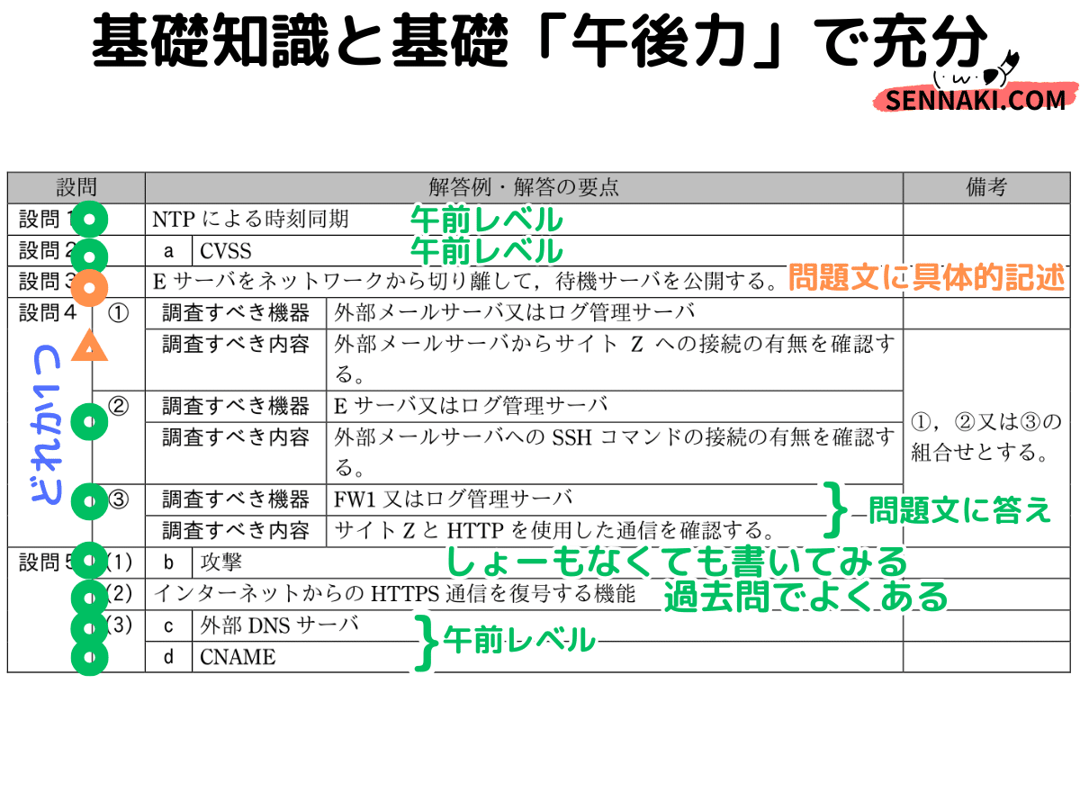 ❤️❤️❤️情報処理安全確保支援士❤️重点対策➕本試験問題➕予想問題集2018❤️三冊 2023 情報処理安全確保支援士「専門知識＋午後問題」の重点