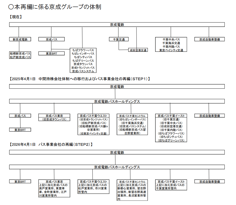 京成太郎様専用 京成電鉄 2025年7月電車カード 85枚（京成バス