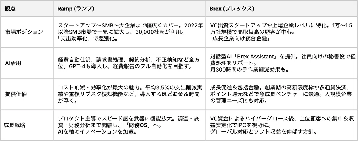 Brex Vs Ramp Ramp vs Brex: 大企業向けフィンテックの対決から見える戦略の違い|米国SaaSマン