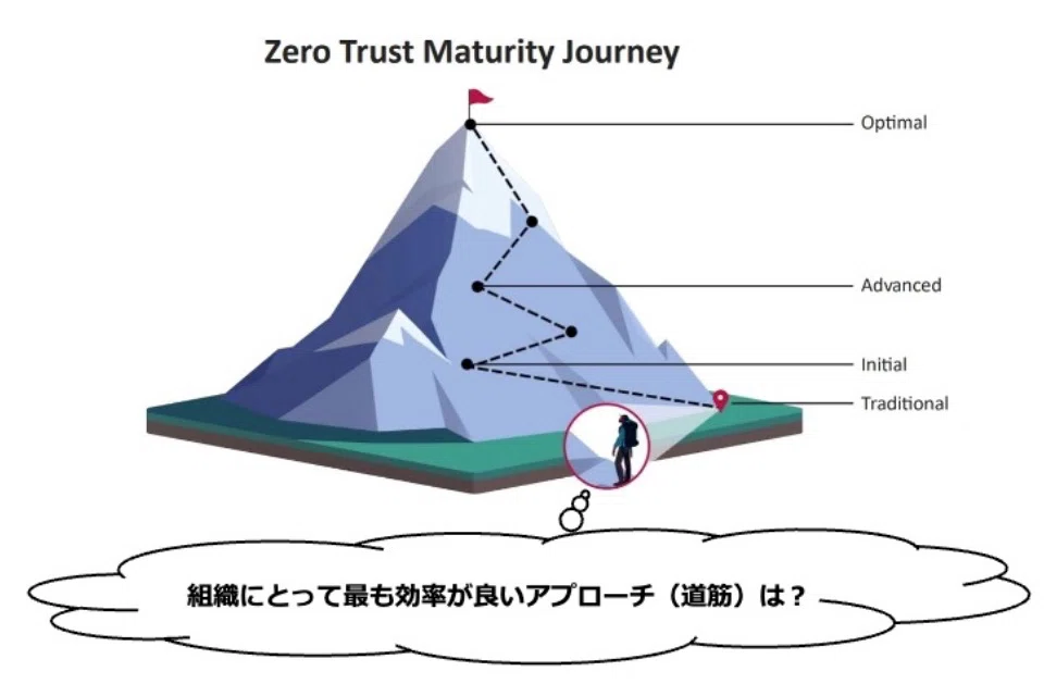 ゼロトラスト成熟度モデル (ZTMM)で始めるゼロトラスト改革：アカマイ