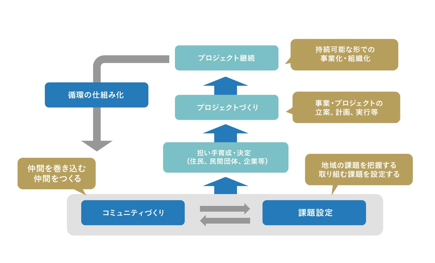 地域のプレイヤーが主体的に動く仕組みづくり、「地域循環共生圏」は