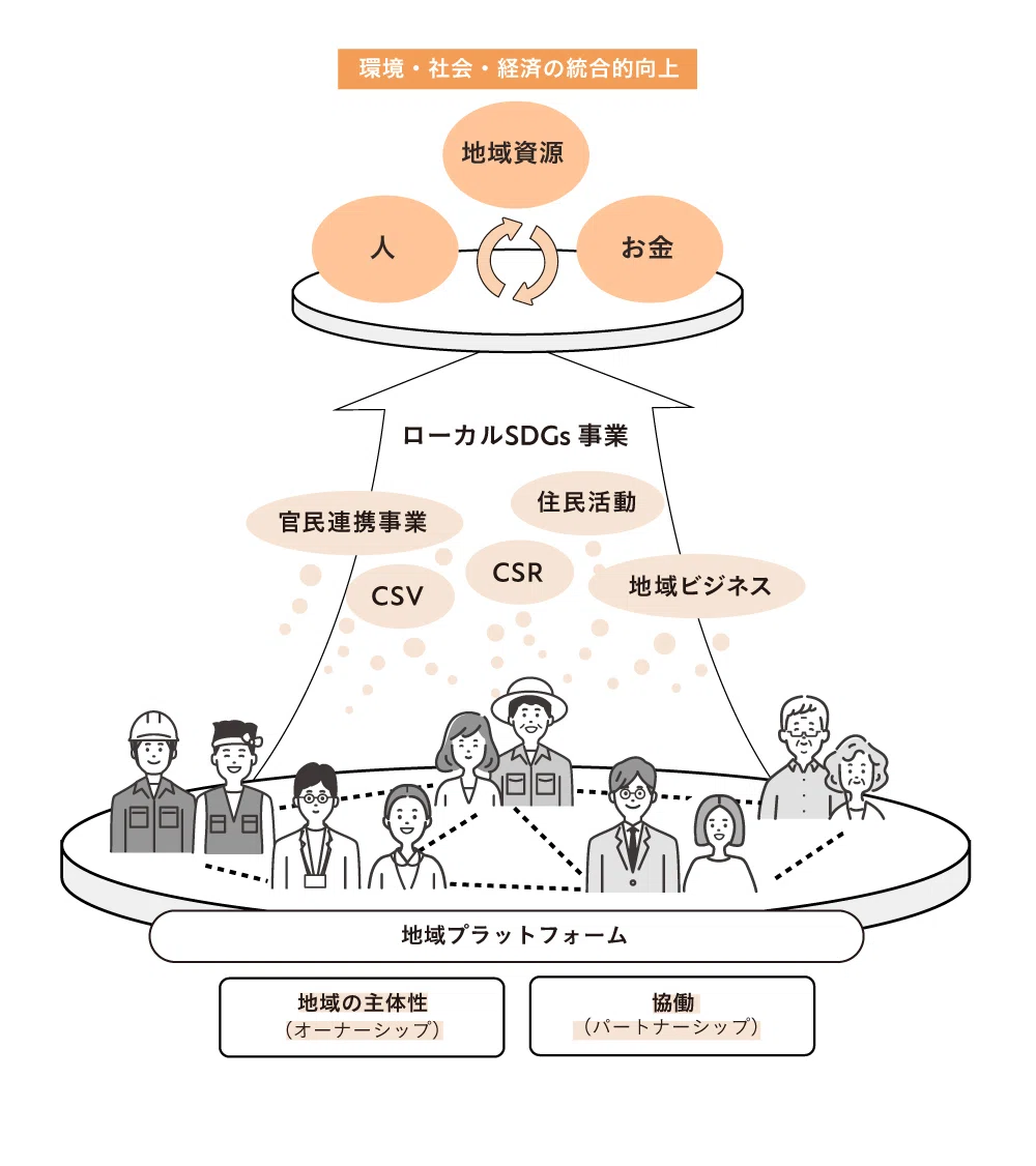 地域調査は地域づくり: 「地域循環型経済・地域づくりの運動」から 地域のプレイヤーが主体的に動く仕組みづくり、「地域循環共生圏」は