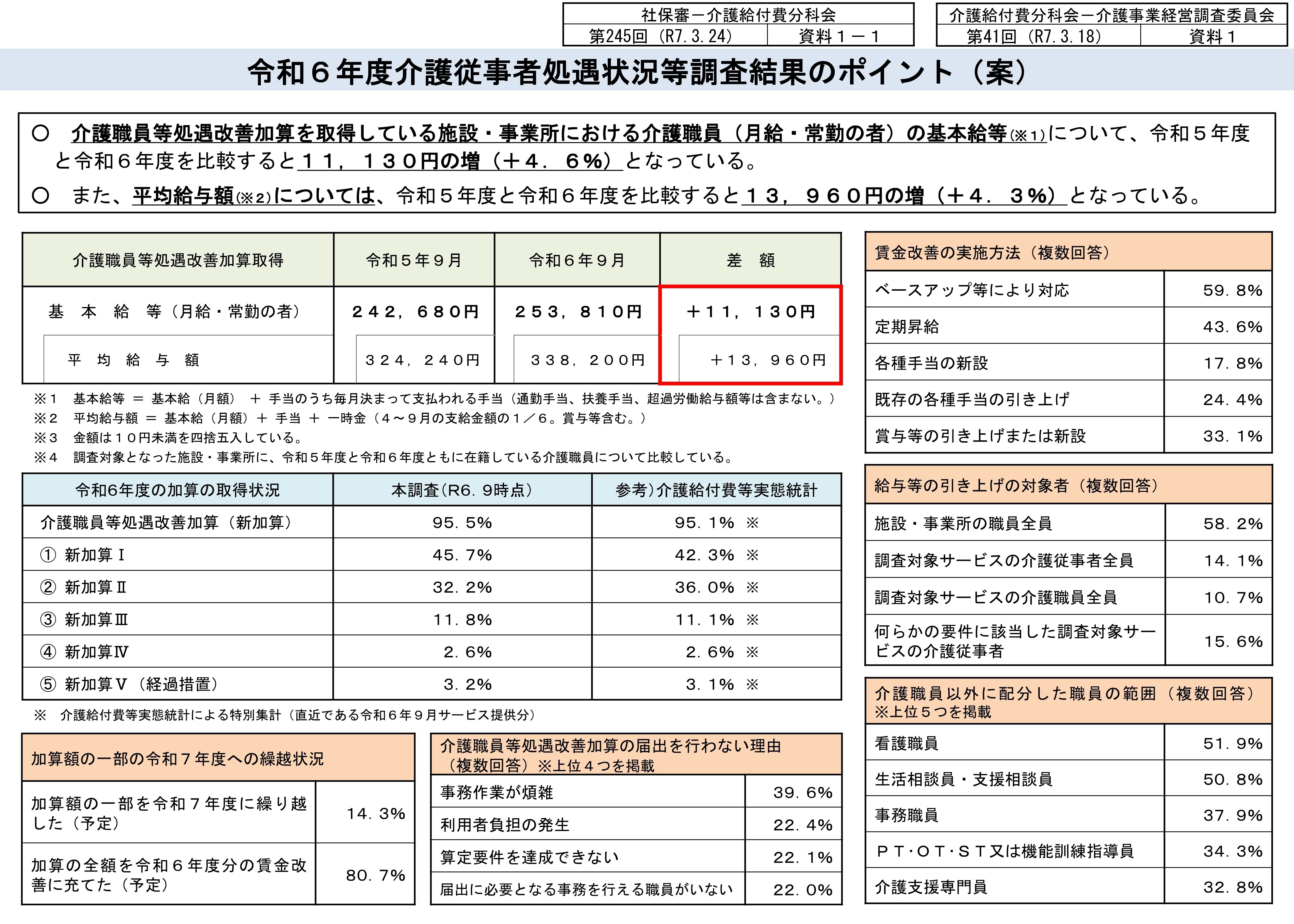 令和7年度で「一層の格差拡大」を懸念、介護業界の処遇改善に