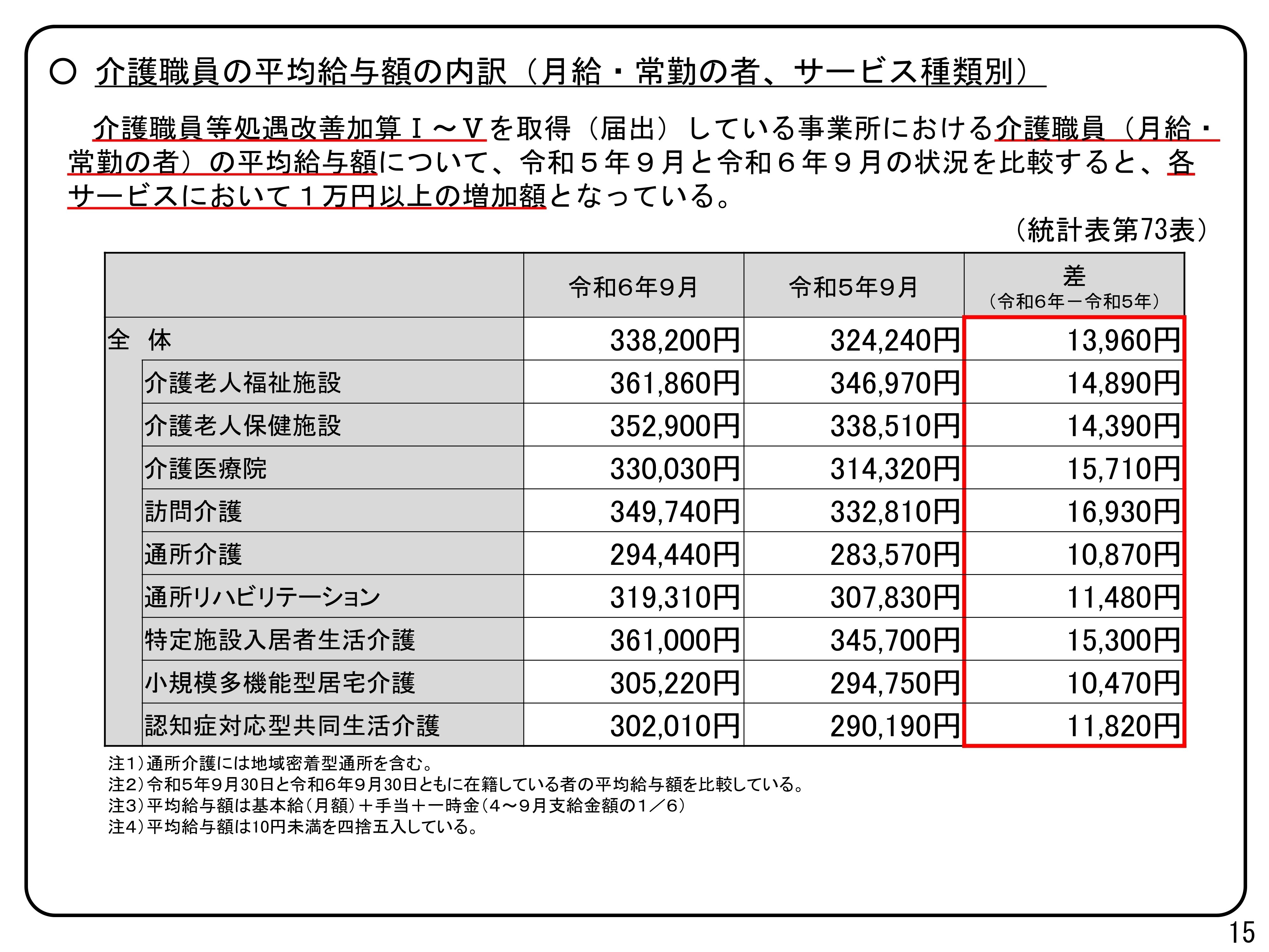 介護給付費実態調査報告 平成１５年５月審査分〜平成１６/厚生労働統計協会/厚生労働省（単行本） 介護給付費等の受給者数 | 高齢社会ラボ