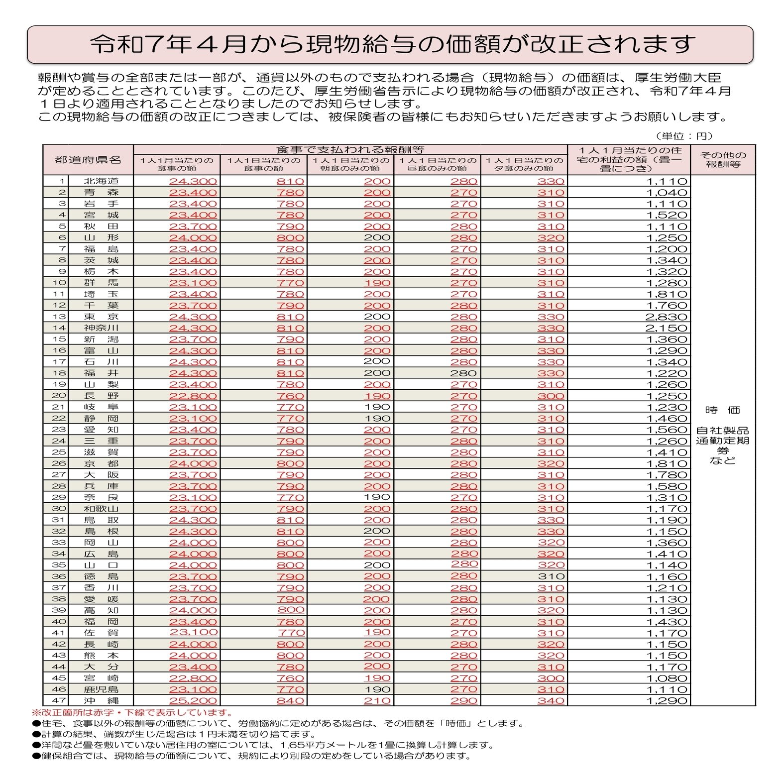 令和7年4月1日から現物給与価額（食事）を改正｜社会保険研究所