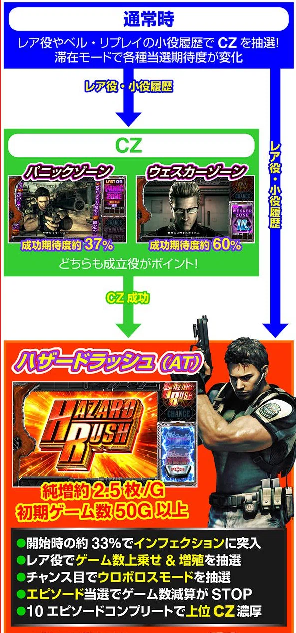 バイオ5 スマスロ 天井期待値｜Lバイオハザード5 やめどき｜今池キッズ