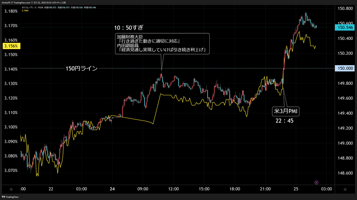 ドル円150円大台へ～米株大幅反発｜大橋ひろこ