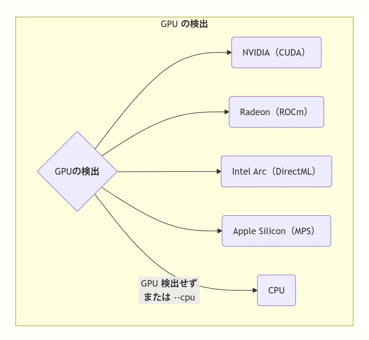 ComfyUI's GPU detection algorithm diagram