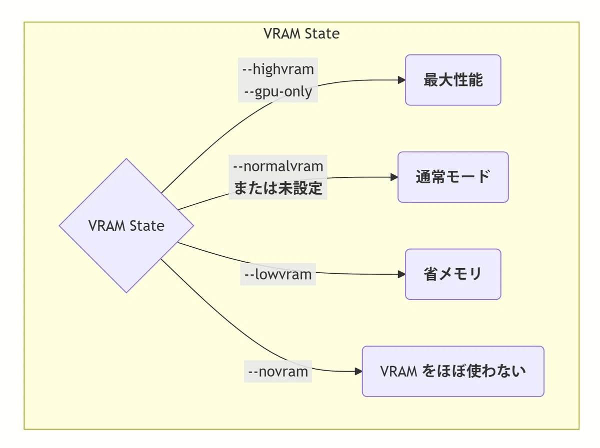 ComfyUI's VRAM state algorithm diagram