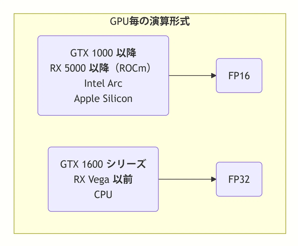 ComfyUI's algorithm for determining the GPU's inference format is shown in the following figure
