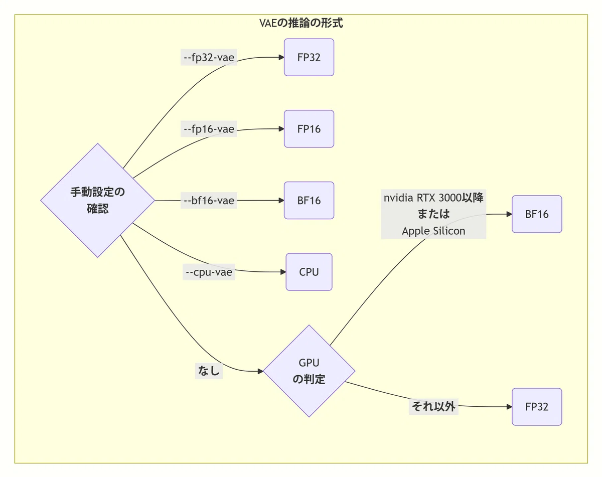 Algorithm diagram of ComfyUI's VAE inference format