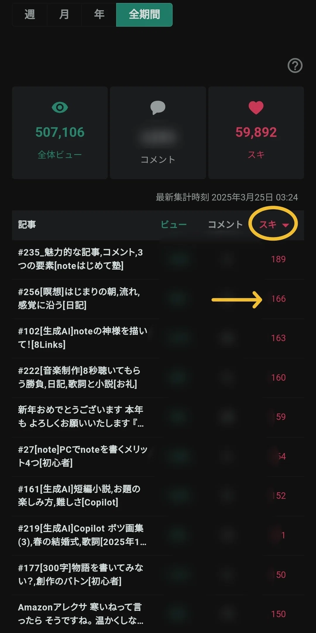 ダッシュボード。全期間50万ビュー。スキ数1位は189個。2位は166個で今回の記事です