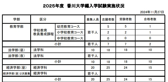 2026年度 最新】香川大学経済学部の編入試験を徹底解説｜気になる難易