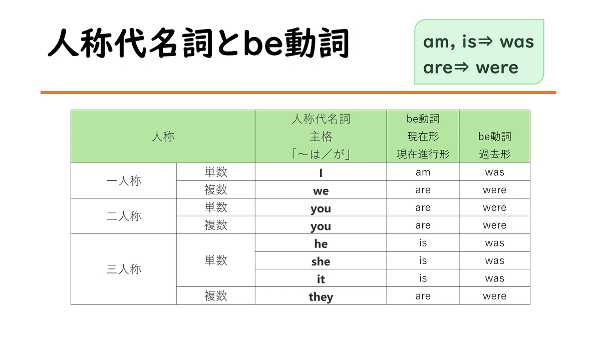 現在進行形、過去進行形、過去形の使い方の違い&ポイント|英語大好き