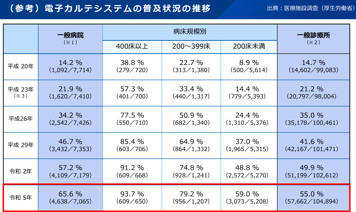 医療DX推進のための制度改正の動きについて（医療法等の一部を