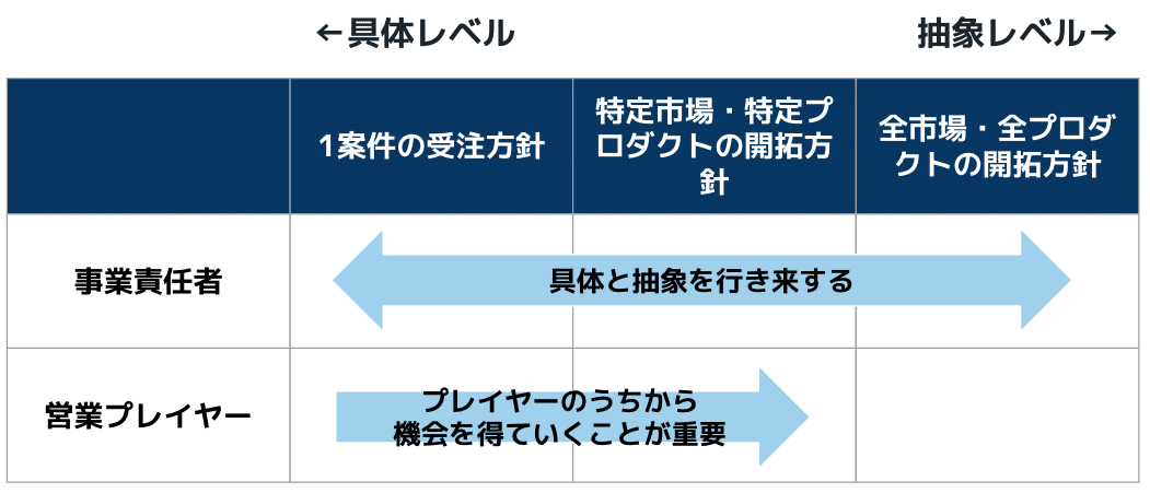 営業は「売る」の先へ。事業を動かす「SaaS営業」のリアルと未来