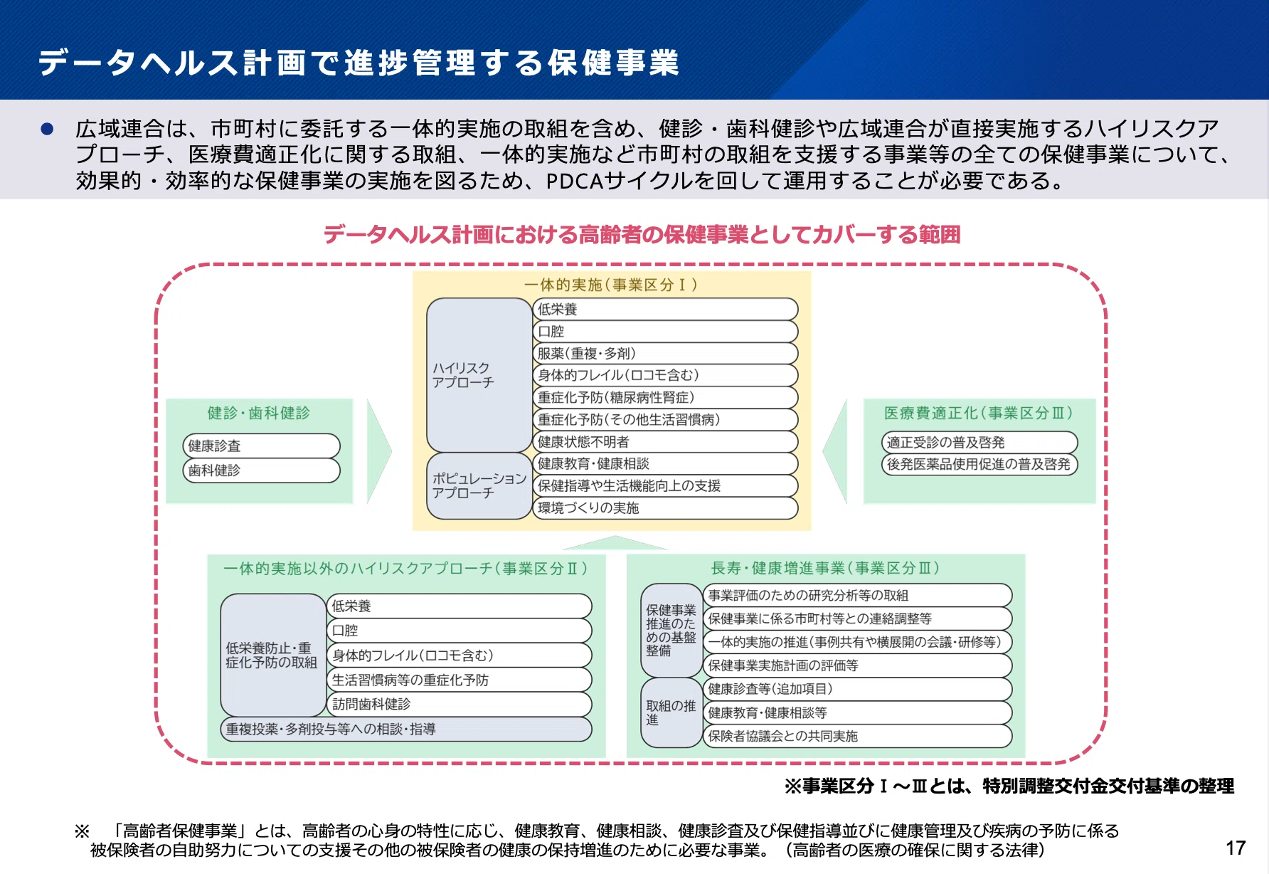 高齢者の保健事業やデータヘルス計画の状況と、次年度の交付金等の変更