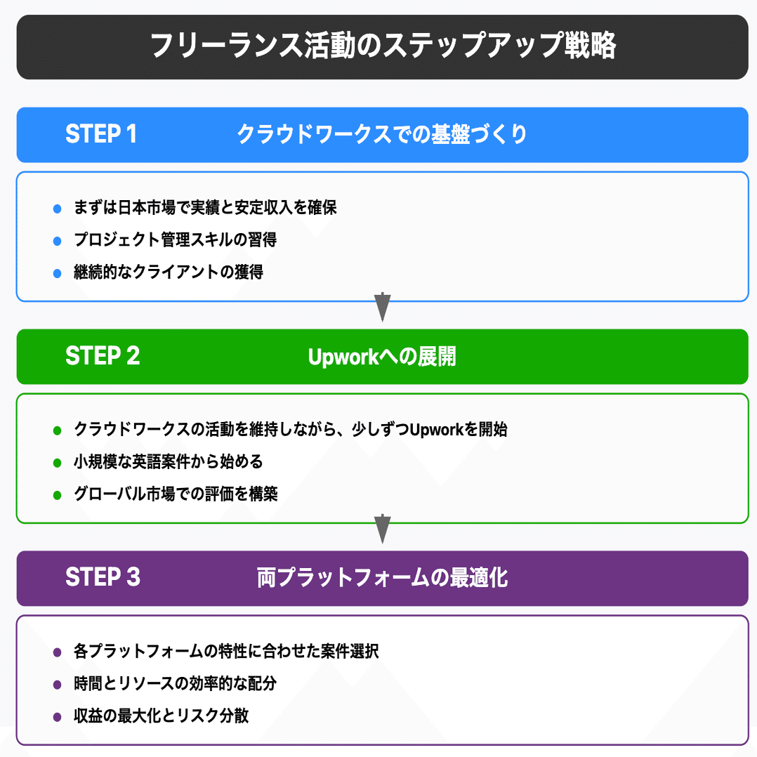 クラウドワークスVS Upwork：フリーランサーのための徹底比較ガイド｜サク@AIで外貨を掴む案内人