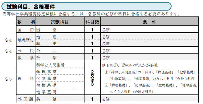 高卒認定試験 2025年 最新情報 まとめ｜Ura@プロ家庭教師